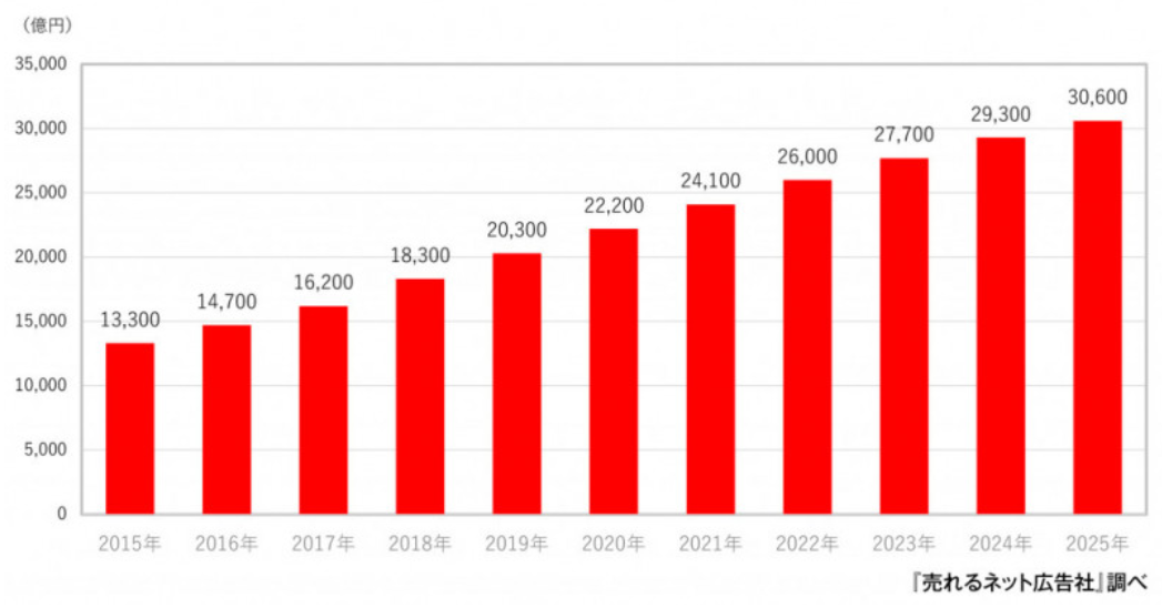 2015年~2025年のデジタルD2C市場規模の推移予測