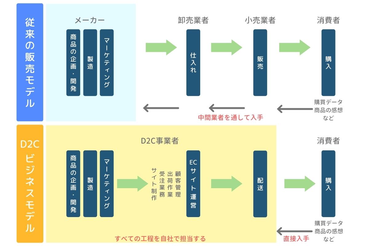 D2C ビジネスモデル